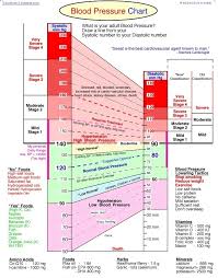 blood pressure chart