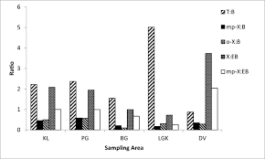 The rest of this file details the locations of the other two files and the same procedure would be used to generate the phi values and then was combined into a final file called. Ambient Btex Levels Over Urban Suburban And Rural Areas In Malaysia Springerlink