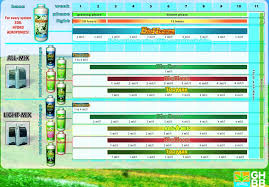 general hydroponics feed chart welcome to thctalk com