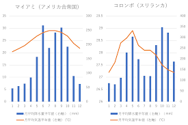 熱帯 雨林 気候 雨 温 図