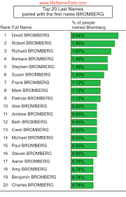 BROMBERG Last Name Statistics by MyNameStats.com