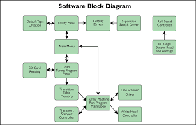 20 Clever Functional Block Diagram Software References Bookingritzcarlton Info Diagram Block Diagram Learning Management System