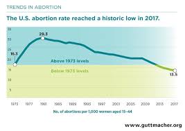Abortion Numbers At Lowest Level Since 1973