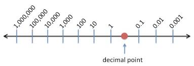 The following examples show how to write the expanded notation for whole numbers and for decimals. What Is Expanded Notation Definition Examples Video Lesson Transcript Study Com