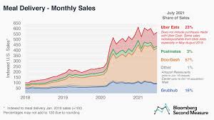 How do i update the expiration date on my credit card? Which Company Is Winning The Restaurant Food Delivery War Bloomberg Second Measure