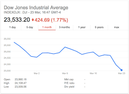 Bitcoin dropped below $5k usd making new lows for 2018. Yes The Looming Global Market Crash Affects You Pinchas Landau The Blogs