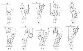 Pulley System Composition A Systematic Approach