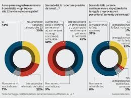 La scelta è puntare sulla gradualità delle misure, anche per capire quali sono le attività che più incidono. Coprifuoco Alle 22 In Zona Gialla Il 52 Lo Vuole Togliere Per Il 41 E Giusto Sondaggi Corriere It