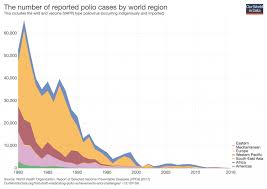 Polio Our World In Data