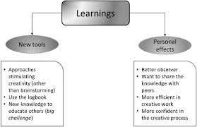 How To Train Future Engineers To Be More Creative An Educative Experience Sciencedirect