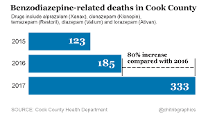 Xanax And Opioids Prove Lethal Mix As Deaths Soar Its A