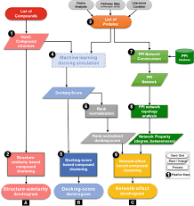 In this regard, in silico methodologies have gained importance. Multi Dimensional Computational Pipeline For Large Scale Deep Screening Of Compound Effect Assessment An In Silico Case Study On Ageing Related Compounds Npj Systems Biology And Applications X Mol