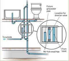 For example, plumbing layouts typically distinguish between cold water, hot water and waste. Greywater In New Construction Greywater Action