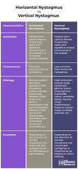 Difference Between In 2020 Eye Facts Medical Terms Diseases Of The Eye