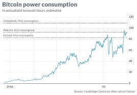 Under pakistani law, cryptocurrencies are legal means to pay for services and goods. Atif Mian On Twitter Is Bitcoin Worth It Bitcoin Is Socially Wasteful And Practically Useless It Is Consuming Electricity Equivalent To The Entire Power Consumption Of Pakistan A Country Of 200m And