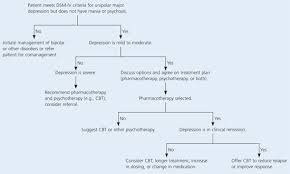 Check spelling or type a new query. Cognitive Therapy For Depression American Family Physician