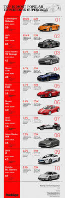 They are calculated based on hp, torque, engine rpm, aer. Lamborghini Gallardo Beats Ferrari And Porsche To Be Voted Uk S Favourite Supercar Super Cars Lamborghini Ferrari