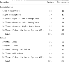 Pdf Neuropsychological Assessment Of Brain Damage A Validation Study Of The Mccarron Dial System Semantic Scholar