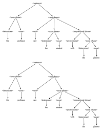 My mother knows i love the library. Tree Diagram Tree Diagram Language Study Teaching English Grammar