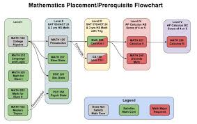 Advising For General Mathematics Pacific University