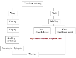 Ring Spinning Process Flow Chart Yarn Preparation Process