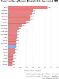 std statistics in connecticut