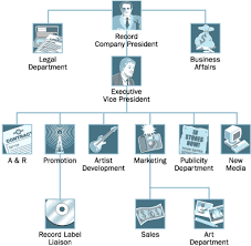 Organization Of A Record Label How Record Labels Work