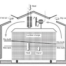 Basic Components Of Kiln Lumber Drying Download Scientific