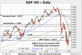Charting The S P 500s November Bounce Ahead Of U S