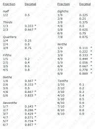 How To Turn A Decimal To Fraction Charleskalajian Com