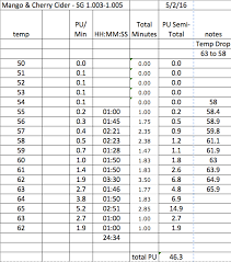 Pasteurization Time And Temperature For Cider Homebrewtalk