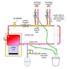 Hydronic Circuit Purging The Basics Hpac Magazine
