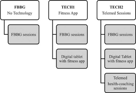 Technology Components as Adjuncts to Family-Based Pediatric Obesity  Treatment in Low-Income Minority Youth