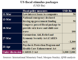 Us airlines and crews have been pushing for a round two of industry support. Further Usd 1 5 2 Trillion Of Us Fiscal Stimulus Delayed But Still Likely