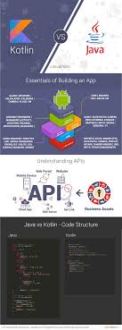 Kotlin Vs Java Android App Development In 2020 In 2020 Android App Development App Development Android Apps