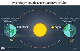 21 มิ.ย.62 เป็นวัน ครีษมายัน เวลากลางวันยาวที่สุดในรอบปี ถือเป็นวันเปลี่ยนฤดูกาลเข้าสู่ฤดูร้อนของประเทศทางซีกโลกเหนือ และเปลี่ยนสู่ฤดูหนาว. 4fgytyqfviwfm