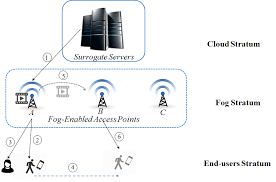 Fog computing paradigm extends the storage, networking, and computing facilities of the cloud computing toward the edge of the networks while offloading the cloud data centers and reducing service latency to the end users. Https Arxiv Org Pdf 1710 11001