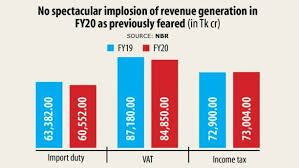 Revenue Collection Did Not Stutter Badly Last Fiscal Year As Feared In 2020 Revenue Management Fiscal Year Revenue