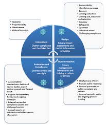 A Matter Of Trust Integrating Privacy And Public Safety In