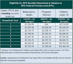 Eligibility Thresholds 2015 Help Center Vermont Health