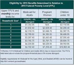 eligibility thresholds 2015 help center vermont health