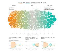 Male And Female Jobs Since Mid 1990s In Data Visualization