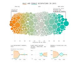 male and female jobs since mid 1990s in data visualization