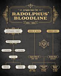 Whatever the date it is of french origins. Untangling The Lestrange Family Tree Fandom