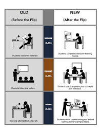 Why You Should Flip Your Classroom Flipped Classroom Flipped Classroom Science Personalized Learning