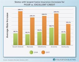 Why Poor Credit Can Triple Your Homeowners Insurance