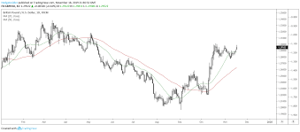 gbp usd a possible break out long opportunity seeking alpha