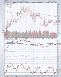 Stock Market Charts India Mutual Funds Investment Wti And