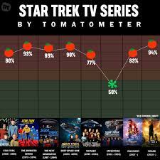 These blockbuster films were big hits with the critics, who gave them rotten tomatoes glory. Rotten Tomatoes On Twitter Startrekpicard Is The Highest Rated Star Trek Tv Series By Tomatometer Https T Co Ibcr60cnei