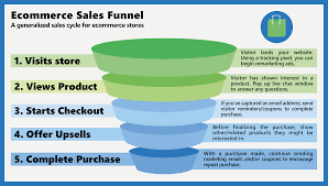 Want to launch your next successful funnel with one of these templates? What Is Sales Funnel Definition Video Tips Definition Sendpulse